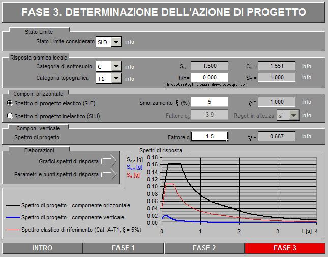 spettro Stato limite del danno SLD