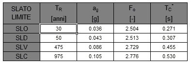 parametri ag, Fo, Tc* dorniti da Spettri